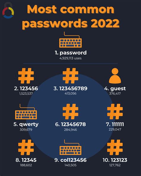 most common passwords 2022.